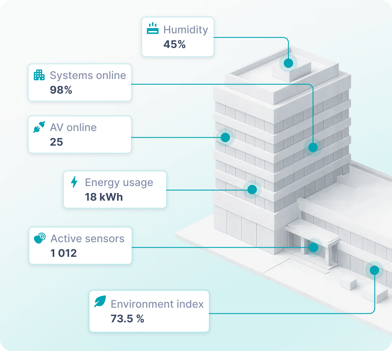 Unified building data layer